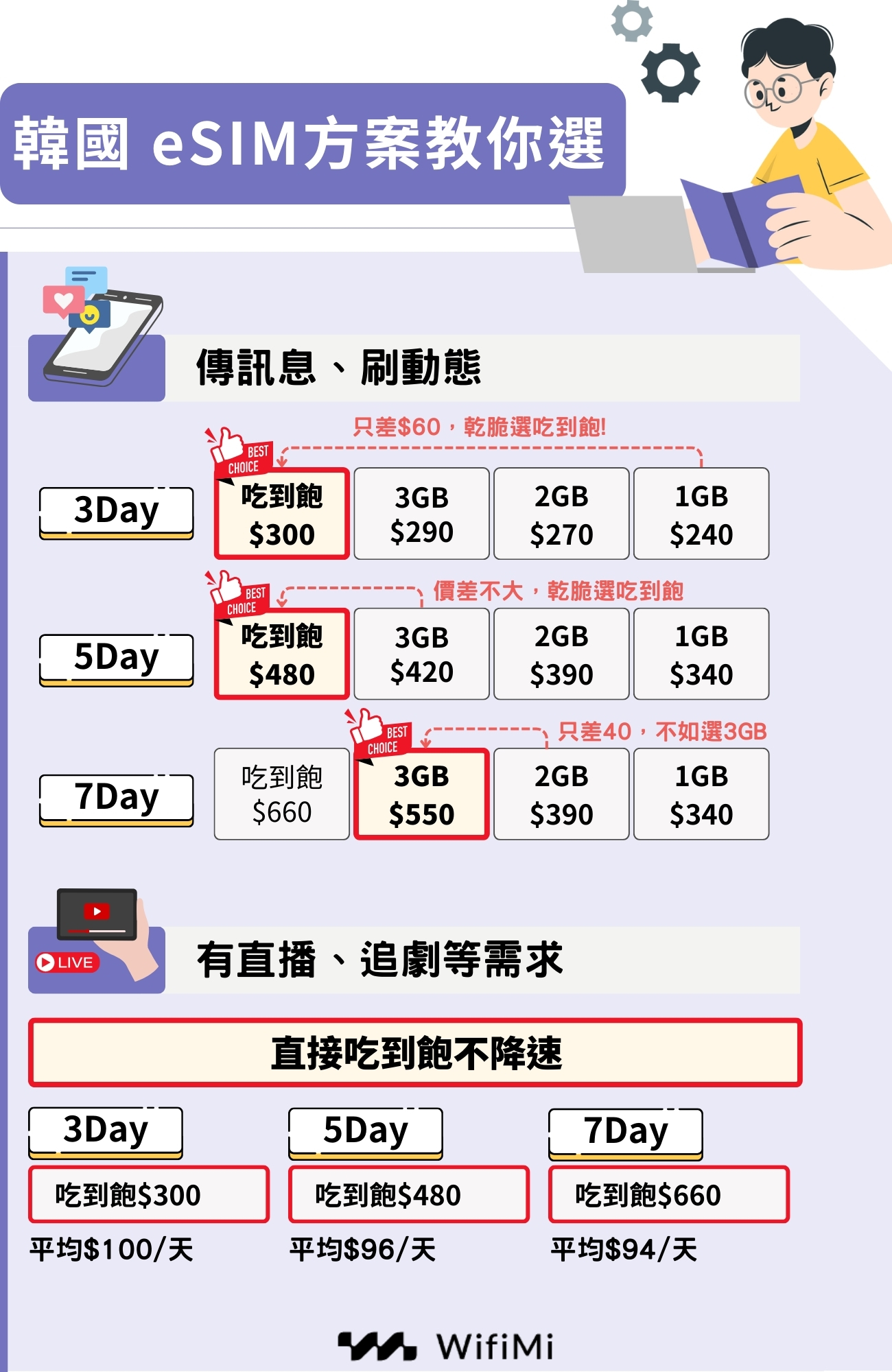 韓國 esim 方案 選擇要點
