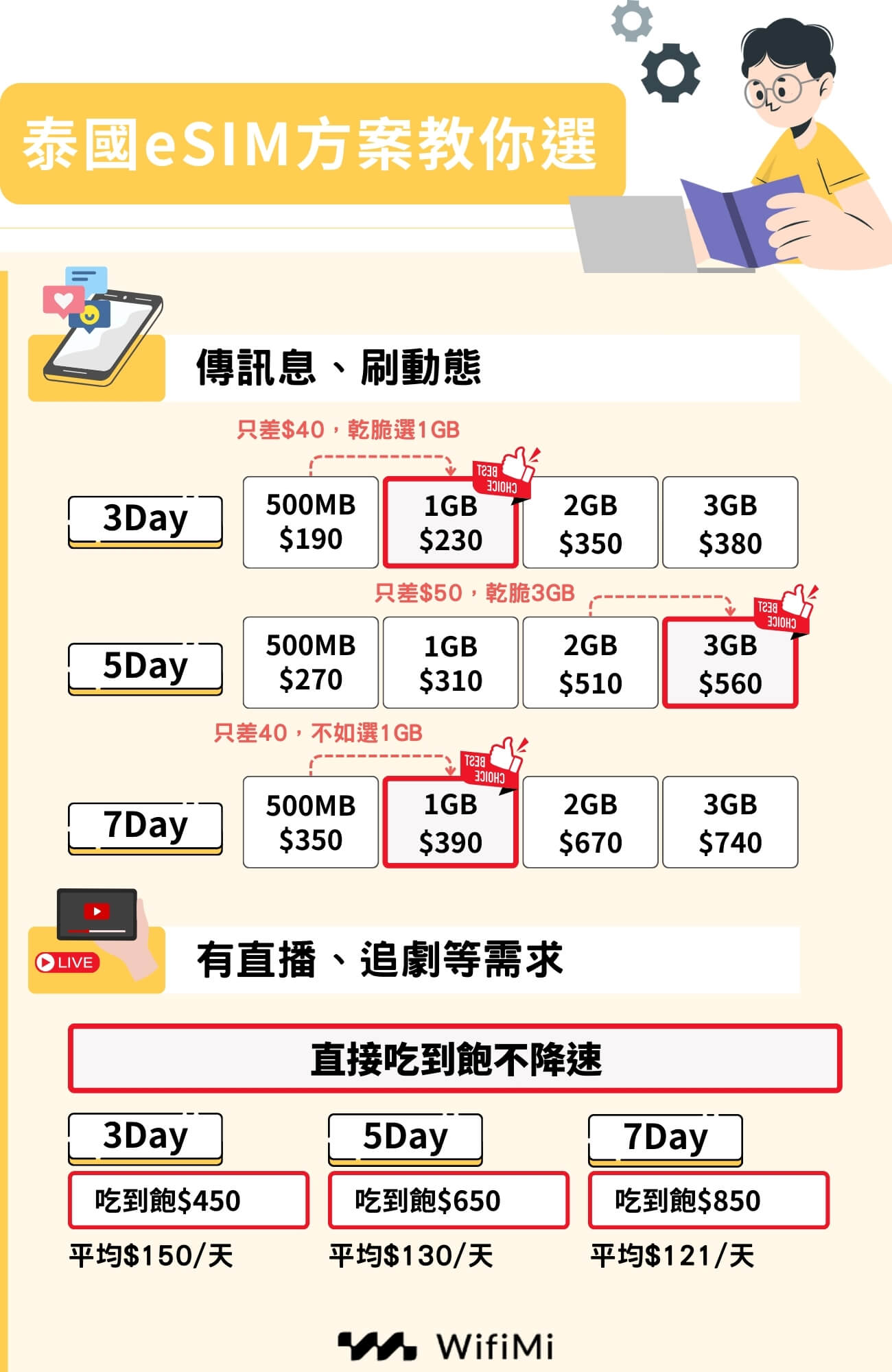 泰國esim方案選擇