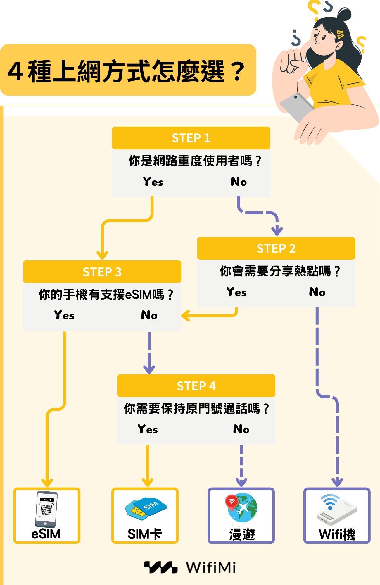 4種歐洲上網方式這樣選