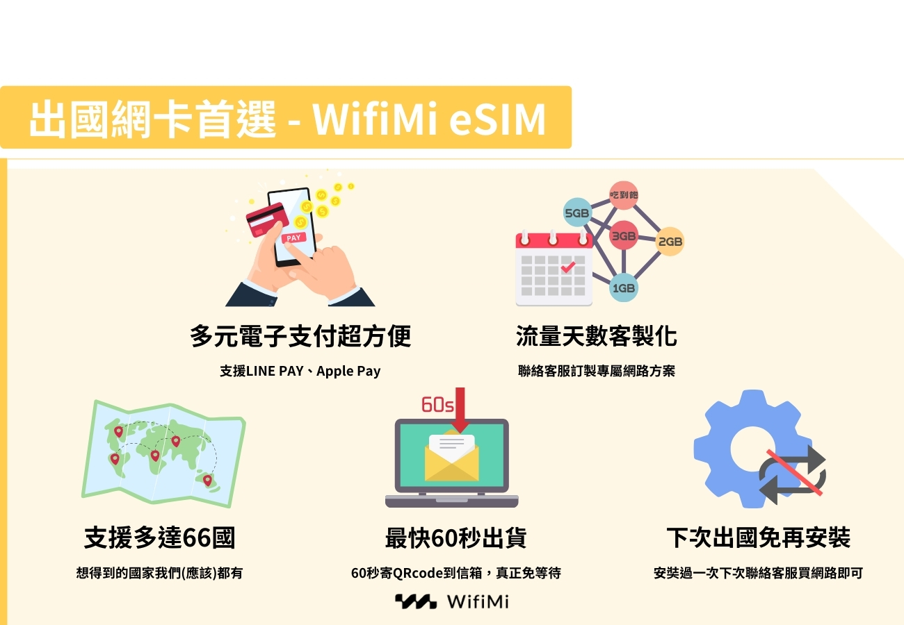 出國上網選擇 WIFIMI ESIM