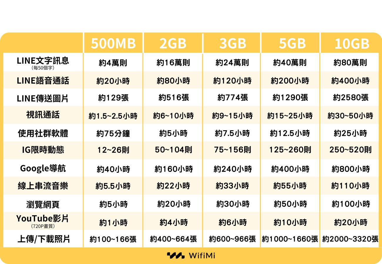 500MB-10GB上網力量用量