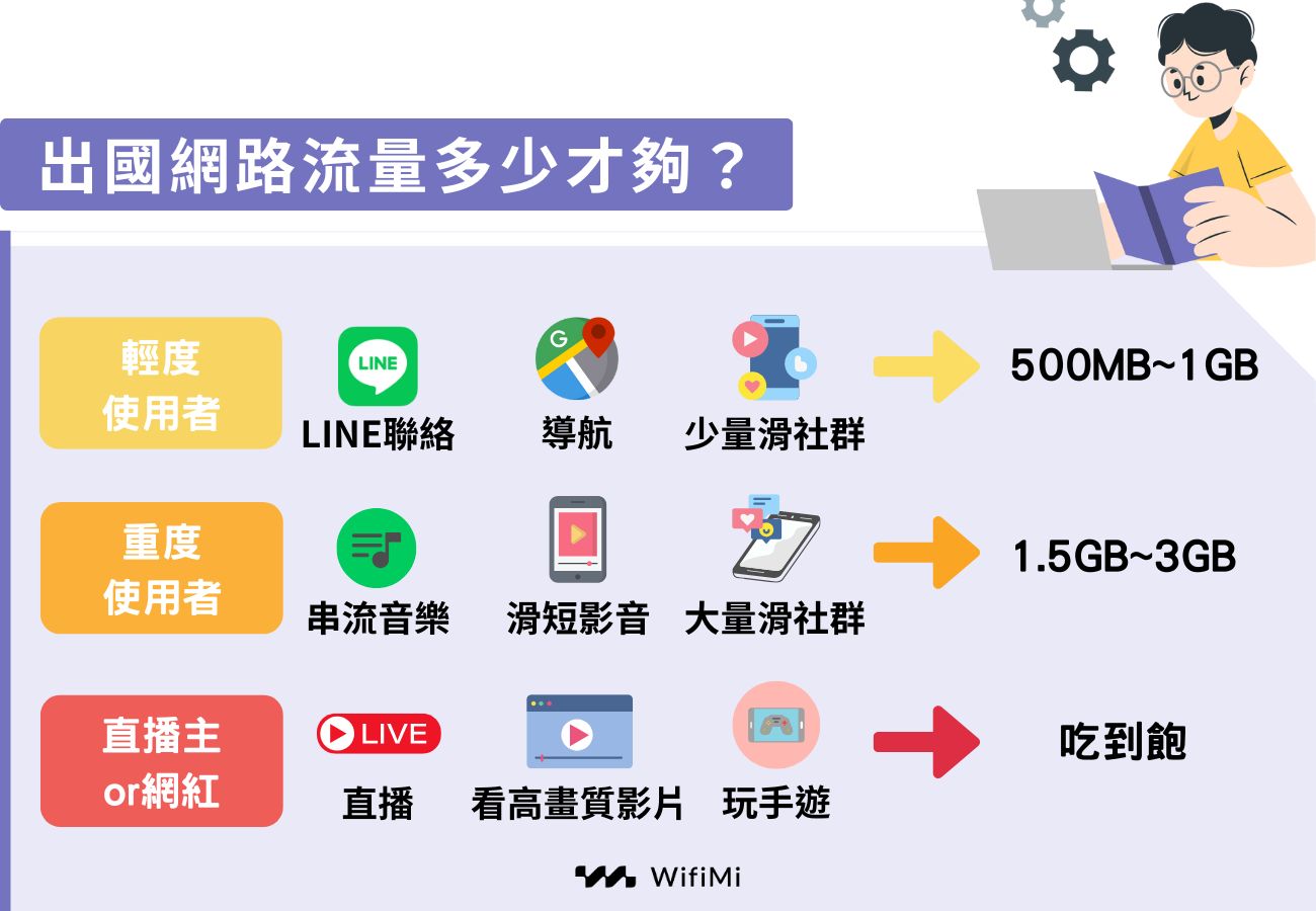 出國網路流量多少才夠
