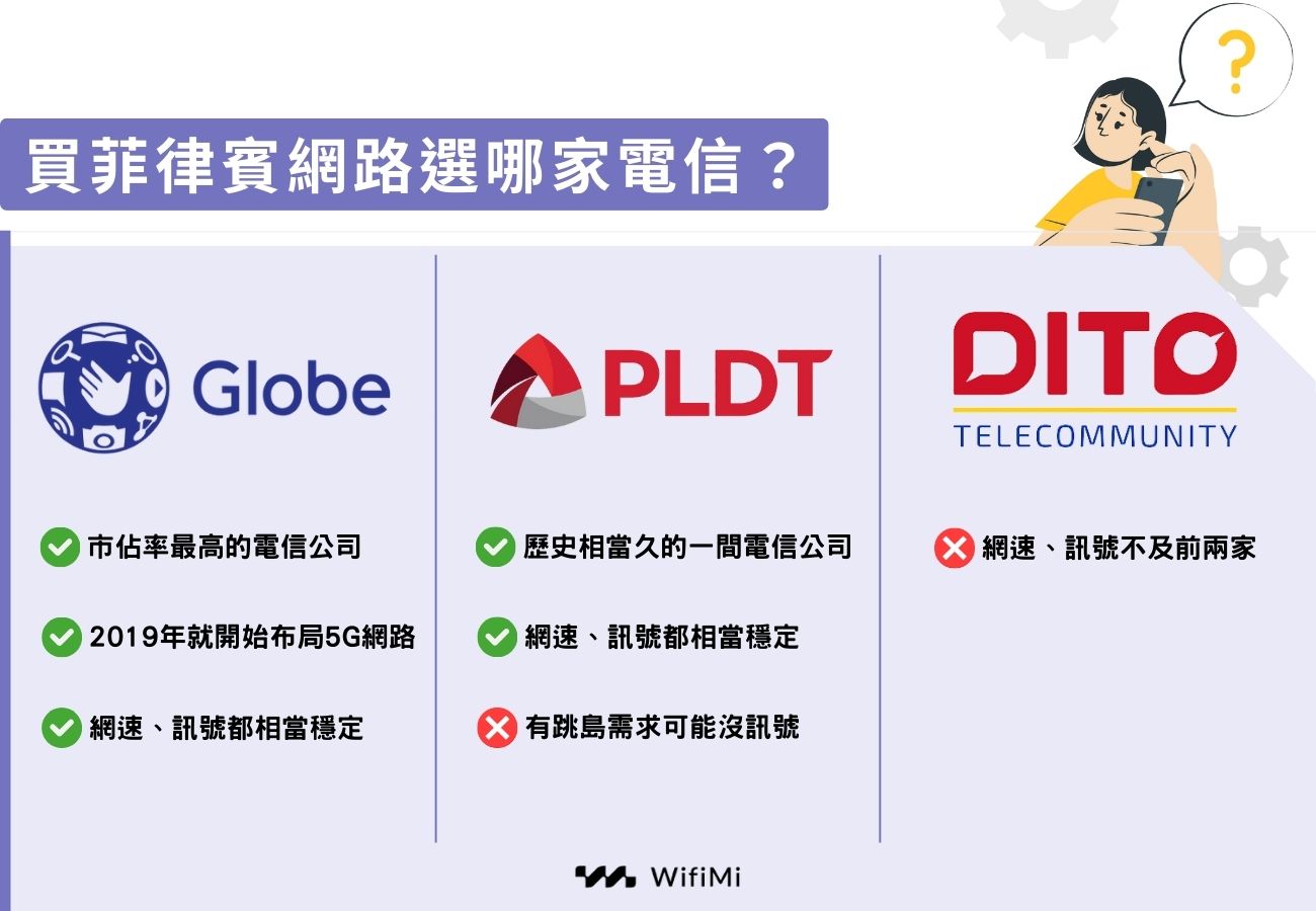 菲律賓網路電信商GLOBE\PLDT\DITO比較